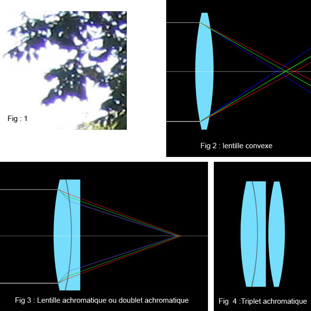 Les aberrations optiques 